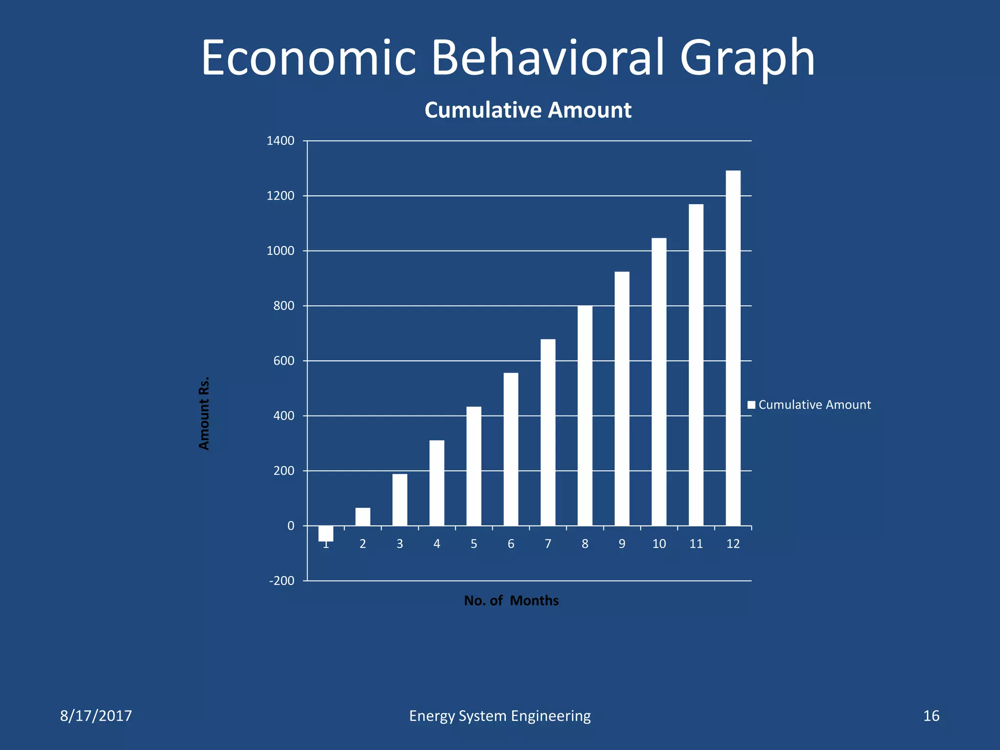 Economic Behavioral Graph
8/17/2017 Energy System Engineering 16
-200
0
200
400
600
800
1000
1200
1400
1 2 3 4 5 6 7 8 9 10 11 12
Cumulative Amount
Cumulative Amount
No. of Months
AmountRs.
 
