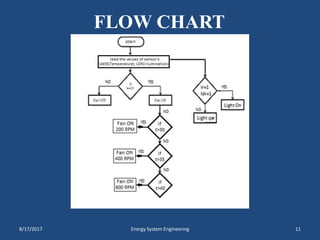 FLOW CHART
8/17/2017 Energy System Engineering 11
 