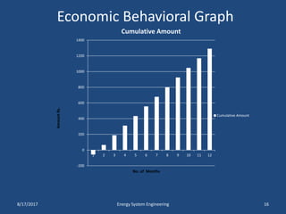 Economic Behavioral Graph
8/17/2017 Energy System Engineering 16
-200
0
200
400
600
800
1000
1200
1400
1 2 3 4 5 6 7 8 9 10 11 12
Cumulative Amount
Cumulative Amount
No. of Months
AmountRs.
 