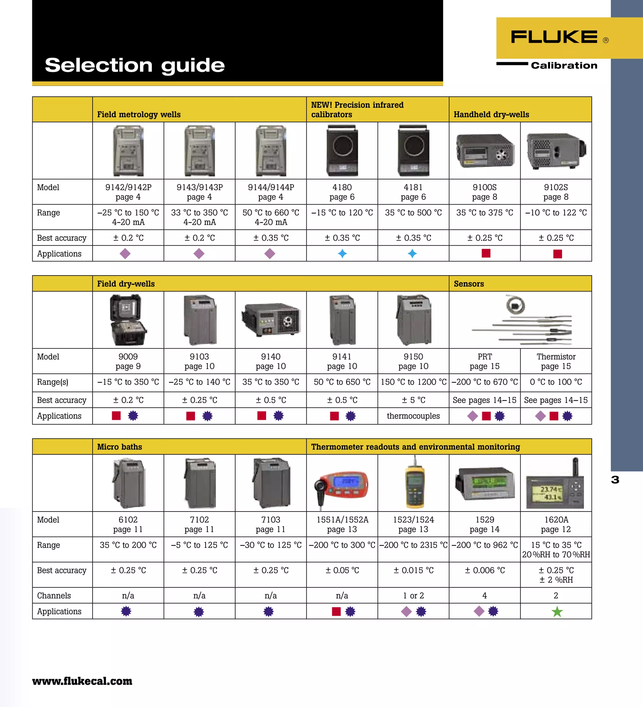 3
Field metrology wells
NEW! Precision infrared
calibrators Handheld dry-wells
Model 9142/9142P
page 4
9143/9143P
page 4
9144/9144P
page 4
4180
page 6
4181
page 6
9100S
page 8
9102S
page 8
Range –25 °C to 150 °C
4-20 mA
33 °C to 350 °C
4-20 mA
50 °C to 660 °C
4-20 mA
–15 °C to 120 °C 35 °C to 500 °C 35 °C to 375 °C –10 °C to 122 °C
Best accuracy ± 0.2 °C ± 0.2 °C ± 0.35 °C ± 0.35 °C ± 0.35 °C ± 0.25 °C ± 0.25 °C
Applications
Field dry-wells Sensors
Model 9009
page 9
9103
page 10
9140
page 10
9141
page 10
9150
page 10
PRT
page 15
Thermistor
page 15
Range(s) –15 °C to 350 °C –25 °C to 140 °C 35 °C to 350 °C 50 °C to 650 °C 150 °C to 1200 °C –200 °C to 670 °C 0 °C to 100 °C
Best accuracy ± 0.2 °C ± 0.25 °C ± 0.5 °C ± 0.5 °C ± 5 °C See pages 14–15 See pages 14–15
Applications thermocouples
Micro baths Thermometer readouts and environmental monitoring
Model 6102
page 11
7102
page 11
7103
page 11
1551A/1552A
page 13
1523/1524
page 13
1529
page 14
1620A
page 12
Range 35 °C to 200 °C –5 °C to 125 °C –30 °C to 125 °C –200 °C to 300 °C –200 °C to 2315 °C –200 °C to 962 °C 15 °C to 35 °C
20 %RH to 70 %RH
Best accuracy ± 0.25 °C ± 0.25 °C ± 0.25 °C ± 0.05 °C ± 0.015 °C ± 0.006 °C ± 0.25 °C
± 2 %RH
Channels n/a n/a n/a n/a 1 or 2 4 2
Applications
Selection guide
www.flukecal.com
 