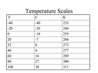 Temperature Scales 311 38 100 300 27 80 289 16 60 277 4 40 273 0 32 266 -7 20 255 -18 0 244 -29 -20 233 -40 -40 K C F 