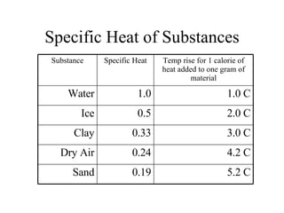 Specific Heat of Substances Sand Dry Air Clay Ice Water Substance 0.19 0.24 0.33 0.5 1.0 Specific Heat 5.2 C 4.2 C 3.0 C 2.0 C 1.0 C Temp rise for 1 calorie of heat added to one gram of material 