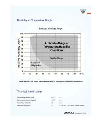 Humidity Vs Temperature Graph


                                  Standard Humidty Range




  Above is a chart that shows the achievable range of humidity as compared to temperature




Technical Specifications

Temperature variation (time)                  +/-°C      0.5
Temperature deviation (spatial)               +/-°C      0.5
Readability/ Set ability                      °C         0.5
Temperature range ***                         °C         5°C to 60°C / 5°C above ambient to 60°C




                                                                                TECHNOCRACY PVT. LTD.
 