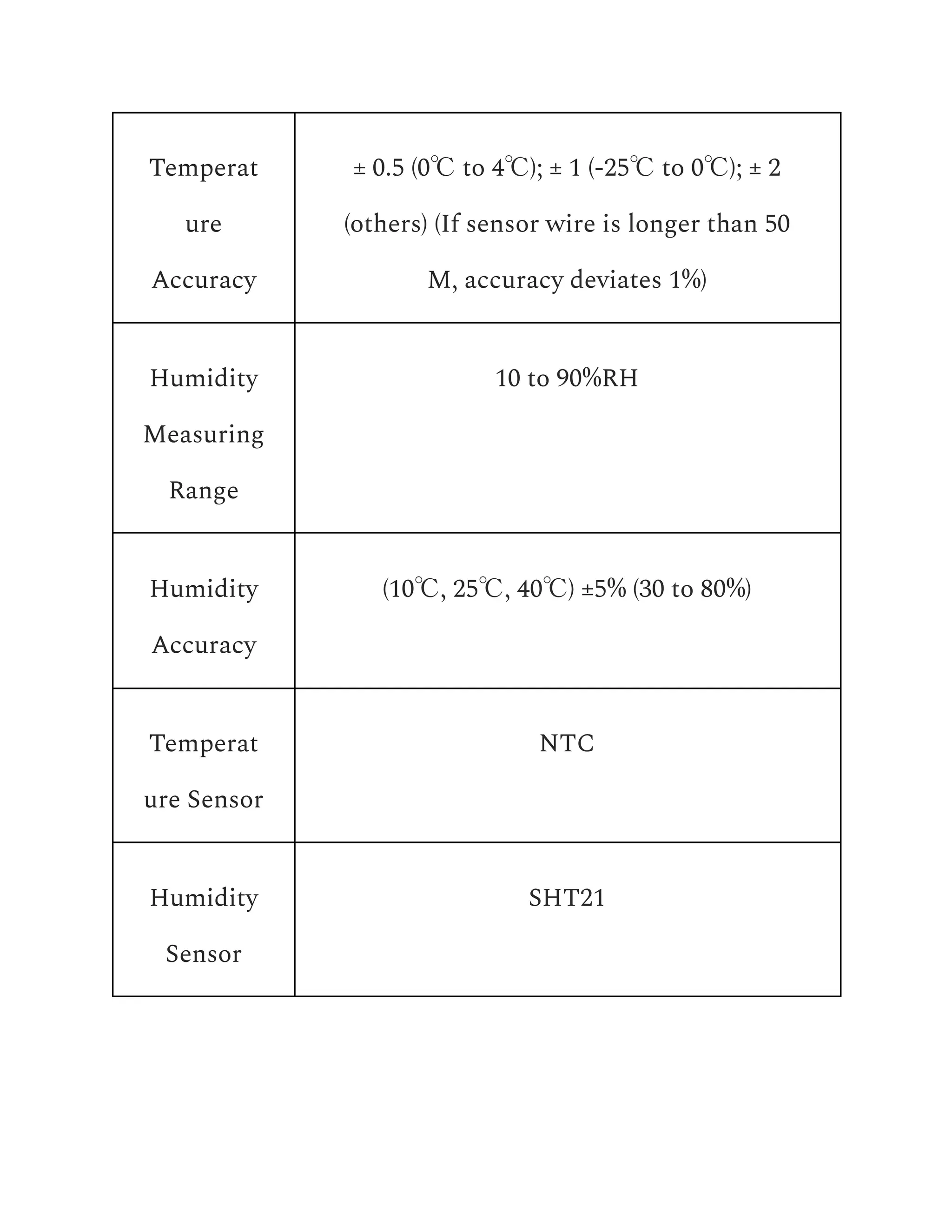 Temperat
ure
Accuracy
± 0.5 (0℃ to 4℃); ± 1 (-25℃ to 0℃); ± 2
(others) (If sensor wire is longer than 50
M, accuracy deviates 1%)
Humidity
Measuring
Range
10 to 90%RH
Humidity
Accuracy
(10℃, 25℃, 40℃) ±5% (30 to 80%)
Temperat
ure Sensor
NTC
Humidity
Sensor
SHT21
 