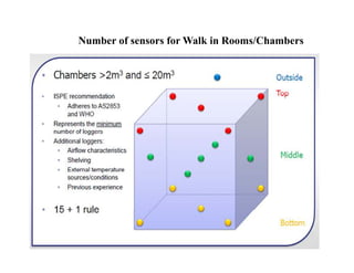Number of sensors for Walk in Rooms/Chambers
 