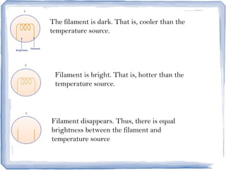 The filament is dark. That is, cooler than the
temperature source.
Filament is bright. That is, hotter than the
temperature source.
Filament disappears. Thus, there is equal
brightness between the filament and
temperature source
 