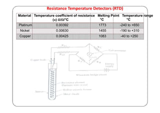 Resistance Temperature Detectors (RTD)
Material Temperature coefficient of resistance Melting Point Temperature range
(α) Ω/Ω/°C °C °C
Platinum 0.00392 1773 -240 to +650
Nickel 0.00630 1455 -190 to +310
Copper 0.00425 1083 -40 to +250
 