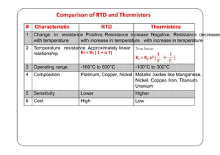 Comparison of RTD and Thermistors
# Characteristic RTD Thermistors
1 Change in resistance Positive, Resistance increase Negative, Resistance decreases
with temperature with increase in temperature with increase in temperature
2 Temperature resistance Approximately linear
relationship RT = R0 [ 1 + α T]
3 Operating range -160°C to 600°C -100°C to 300°C
4 Composition Platinum, Copper, Nickel Metallic oxides like Manganese,
Nickel, Copper, Iron, Titanium,
Uranium
5 Sensitivity Lower Higher
6 Cost High Low
 