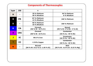 Components of Thermocouples
type JIS + -
B -
70 % Platinum 94 % Platinum
30 % Rhodium 6 % Rhodium
R PR
S -
K CA
E CRC
87 % Platinum
13 % Rhodium
90 % Platinum
10 % Rhodium
Chromel
[90 % Ni · 10 % Cr]
Chromel
[90 % Ni · 10 % Cr]
100 % Platinum
100 % Platinum
Alumel
[95 % Ni· 2 % Mn · 2 % Al]
Constantan
[55 % Cu · 45 % Ni]
J IC 99.5 % Iron
T CC 1 0 0% Copper
Constantan
[55 % Cu · 45 % Ni]
Constantan
[55 % Cu · 45 % Ni]
N -
Nicrosil
[84 % Ni ·14.2 % Cr ·1.45 % Si]
Nisil
[95 % Ni · 4.4 % Si · 0.15 % Mg]
 