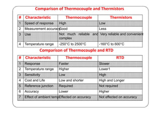 Comparison of Thermocouple and Thermistors
# Characteristic
1 Speed of response
2 Measurement accuracy
3 Use
4 Temperature range
Thermocouple Thermistors
High Low
Good Less
Not much reliable and Very reliable and convenient
complex
-250°C to 2500°C -160°C to 600°C
Comparison of Thermocouple and RTD
# Characteristic Thermocouple RTD
1 Response Faster Slower
2 Temperature range Higher Lower1
3 Sensitivity Low High
4 Cost and Life Low and shorter High and Longer
5 Reference junction Required Not required
6 Accuracy Lower Higher
7 Effect of ambient temp.Effected on accuracy Not effected on accuracy
 