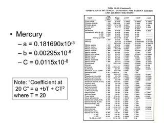 • Mercury
– a = 0.181690x10-3
– b = 0.00295x10-6
– C = 0.0115x10-8
Note: “Coefficient at
20 C” = a +bT + CT2
where T = 20
 