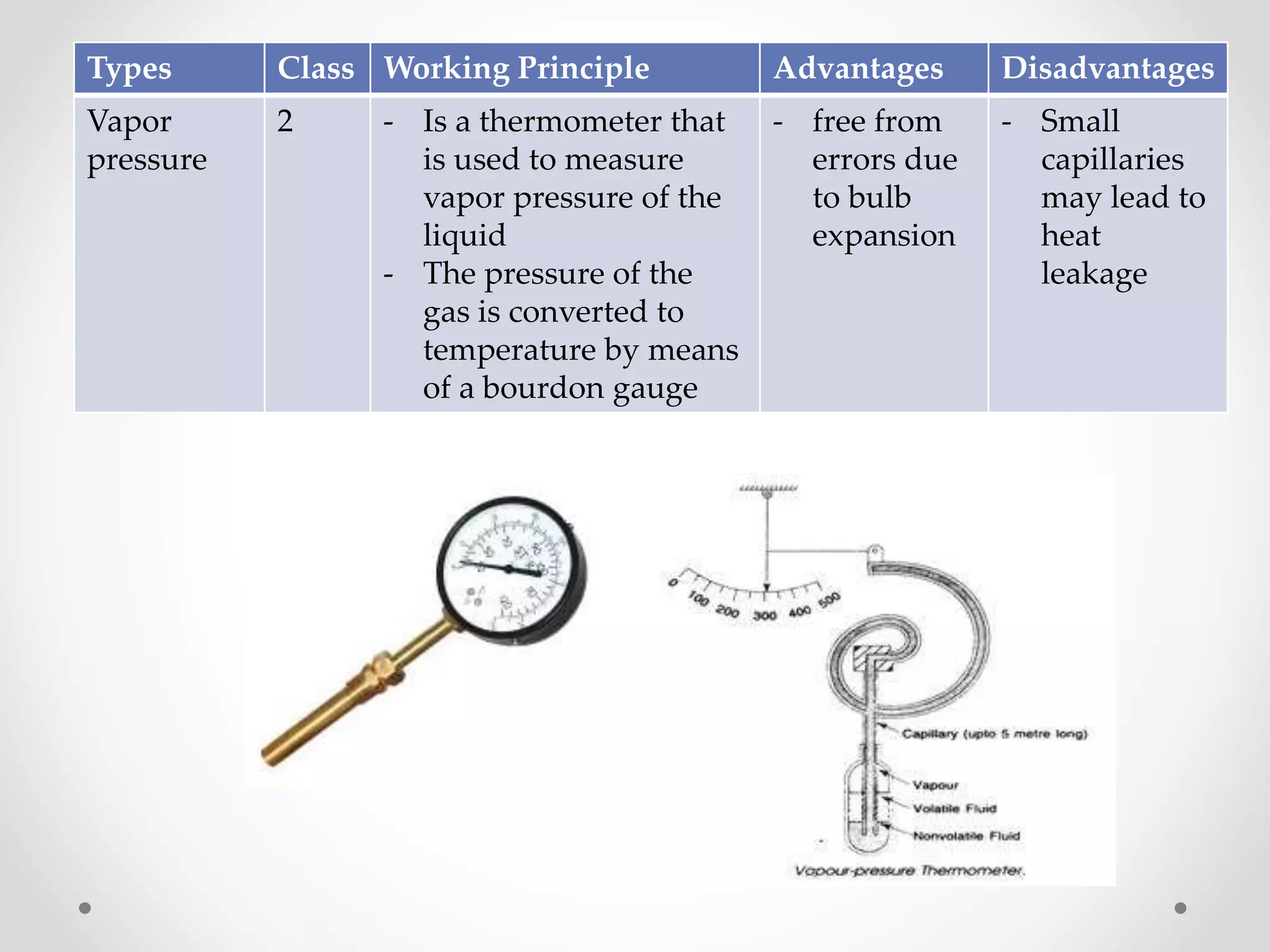 Types Class Working Principle Advantages Disadvantages
Vapor
pressure
2 - Is a thermometer that
is used to measure
vapor pressure of the
liquid
- The pressure of the
gas is converted to
temperature by means
of a bourdon gauge
- free from
errors due
to bulb
expansion
- Small
capillaries
may lead to
heat
leakage
 