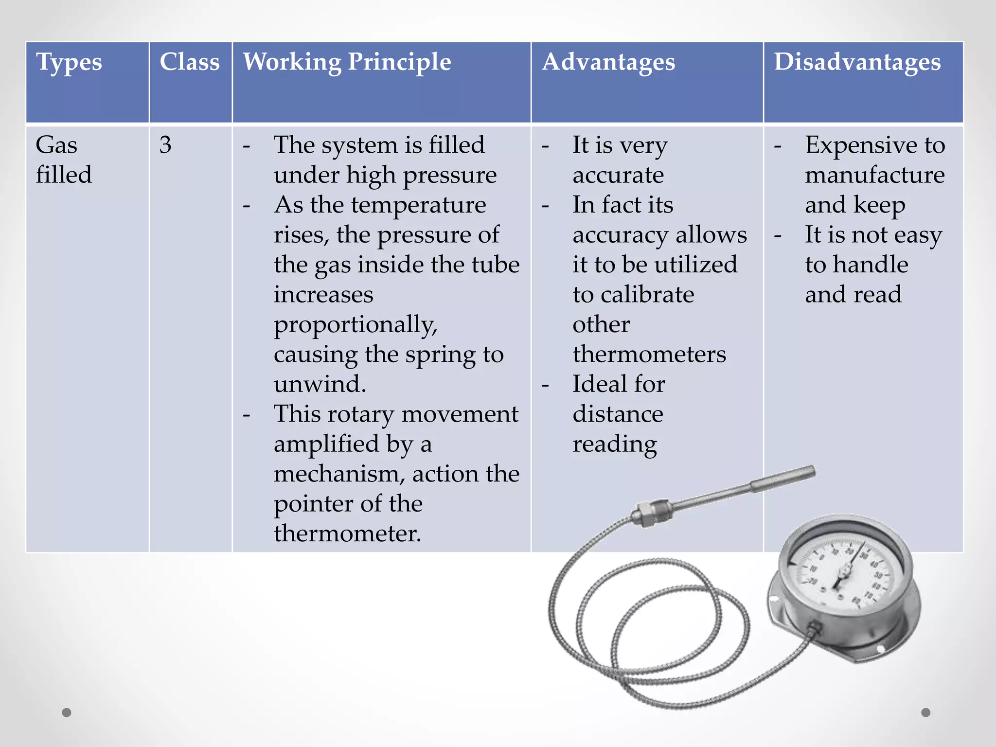 Types Class Working Principle Advantages Disadvantages
Gas
filled
3 - The system is filled
under high pressure
- As the temperature
rises, the pressure of
the gas inside the tube
increases
proportionally,
causing the spring to
unwind.
- This rotary movement
amplified by a
mechanism, action the
pointer of the
thermometer.
- It is very
accurate
- In fact its
accuracy allows
it to be utilized
to calibrate
other
thermometers
- Ideal for
distance
reading
- Expensive to
manufacture
and keep
- It is not easy
to handle
and read
 