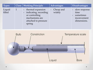 Types Class Working Principle Advantages Disadvantages
Liquid
filled
1 - thermal expansion
- indicating, recording
or controlling
mechanisms are
attached to pressure
spring
- Cheap and
widely
- slow response
time
- sometimes
inconvenient
dimensions.
 