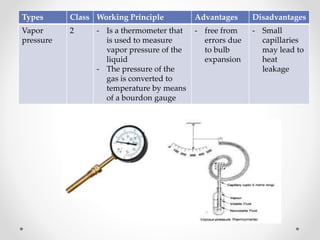 Types Class Working Principle Advantages Disadvantages
Vapor
pressure
2 - Is a thermometer that
is used to measure
vapor pressure of the
liquid
- The pressure of the
gas is converted to
temperature by means
of a bourdon gauge
- free from
errors due
to bulb
expansion
- Small
capillaries
may lead to
heat
leakage
 