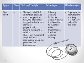 Types Class Working Principle Advantages Disadvantages
Gas
filled
3 - The system is filled
under high pressure
- As the temperature
rises, the pressure of
the gas inside the tube
increases
proportionally,
causing the spring to
unwind.
- This rotary movement
amplified by a
mechanism, action the
pointer of the
thermometer.
- It is very
accurate
- In fact its
accuracy allows
it to be utilized
to calibrate
other
thermometers
- Ideal for
distance
reading
- Expensive to
manufacture
and keep
- It is not easy
to handle
and read
 