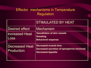 Effector mechanisms in Temperature 
Regulation 
STIMULATED BY HEAT 
Desired effect Mechanism 
Increased Heat 
Loss 
Vasodilation of skin vessels 
Sweating 
Behavioral response 
Decreased Heat 
Production 
Decreased muscle tone 
Decreased secretion of epinephrine (minimal) 
Decreased Appetite 
 