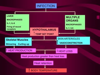 INFECTION 
LIVER 
MACROPHAGES 
IL-1, IL-6 
Firing of neural 
receptors 
MULTIPLE 
ORGANS 
MACROPHAGES 
IL-1, IL6 
HYPOTHALAMUS 
TEMP SET POINT 
Skeletal Muscles 
Shivering Curling up 
SKIN ARTERIOLES 
VASOCONSTRICTION 
HEAT PRODUCTION HEAT LOSS 
Heat production greater than heat loss 
Heat retention 
BODY TEMPERATURE 
 