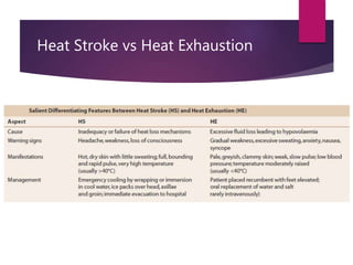 Heat Stroke vs Heat Exhaustion
Exhaustion
 