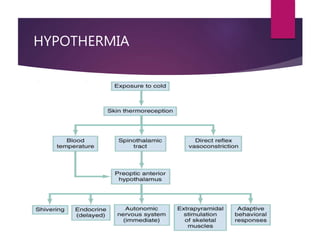 HYPOTHERMIA
 