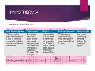 HYPOTHERMIA
Moderate Hypothermia
 