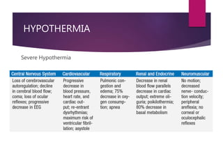 HYPOTHERMIA
Severe Hypothermia
 