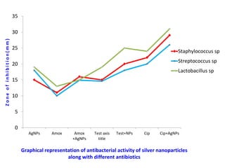 0
5
10
15
20
25
30
35
AgNPs Amox Amox
+AgNPs
Test axis
title
Test+NPs Cip Cip+AgNPs
Staphylococcus sp
Streptococcus sp
Lactobacillus sp
Graphical representation of antibacterial activity of silver nanoparticles
along with different antibiotics
Z
o
n
e
o
f
i
n
h
i
b
i
t
i
o
n
(
m
m
)
 