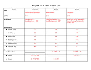 Temperature Scales – Answer Key
                Content              Fahrenheit                    Celsius                        Kelvin
WHO
                          Daniel Gabriel Fahrenheit   Anders Celsius              Lord Kelvin

WHEN                      1724                        1743                        1848

HOW/WHY                   Used a brine = 0°           Used Freezing water = 0°    Since there are no negatives in
                          Used body temp = 100°       Used Boiling water = 100°   thermal energy, he started the
                                                                                  scale at zero.


Temperature:
     Boiling Water                       212                           100                         373

       Body Temp                          98                           37                          310

       Room Temp                          77                           25                          298

       Freezing water                     32                            0                          273

       Liquid Nitrogen                   -346                          -196                         63

       Absolute Zero                     -459                          -273                         0

Conversions:
      Fahrenheit                                                F = C*9/5 + 32              F = K*9/5 + 32

       Celsius                       C = F-32*5/9                                               C = K – 273

       Kelvin                       K = F+459*5/9                K = C + 273
 