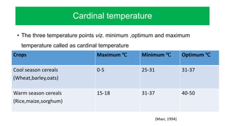 Cardinal temperature
• The three temperature points viz. minimum ,optimum and maximum
temperature called as cardinal temperature
Crops Maximum ℃ Minimum ℃ Optimum ℃
Cool season cereals
(Wheat,barley,oats)
0-5 25-31 31-37
Warm season cereals
(Rice,maize,sorghum)
15-18 31-37 40-50
(Mavi, 1994)
 