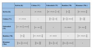 Kelvin (K) Celsius (°C) Fahrenheit (°F) Rankine (°R) Réaumur (°Re )
Kelvin (K) 1 [𝐾 − 273.15] 𝐾 − 273.15 ∗
9
5
+ 32 𝐾 ∗
9
5
𝐾 − 273.15 ∗
4
5
Celsius (°C) °𝐶 + 273.15 1 ℃ ∗
9
5
+ 32 ℃ ∗
9
5
+ 491.67 °𝐶 ∗
4
5
Fahrenheit
(°F)
°𝐹 − 32 ∗
5
9
+ 273.15
℉ − 32 ∗
5
9
1 ℉ + 459.67 ℉ − 32 ∗
4
9
Rankine (°R) °𝑅 ∗
5
9
°𝑅 − 491.67 ∗
5
9
°𝑅 − 459.67 1 °𝑅 − 491.67 ∗
4
9
Réaumur
(°Re)
°𝑅𝑒 ∗
5
4
+ 273.15 °𝑅𝑒 ∗
5
4
°𝑅𝑒 ∗
9
4
+ 32 °𝑅𝑒 ∗
4
9
+ 491.67 1
 