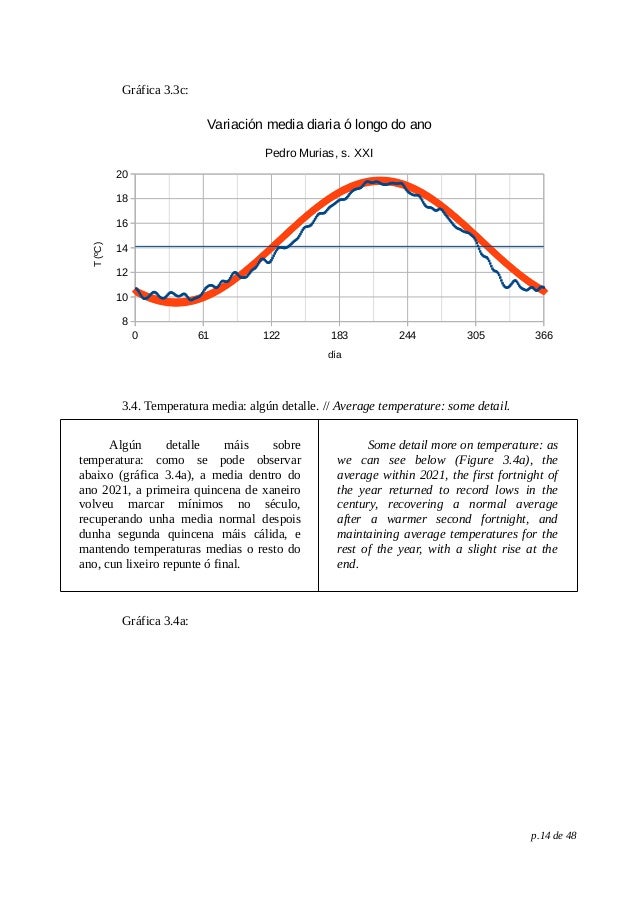Gráfica 3.3c:
3.4. Temperatura media: algún detalle. // Average temperature: some detail.
Algún detalle máis sobre
temperatura: como se pode observar
abaixo (gráfica 3.4a), a media dentro do
ano 2021, a primeira quincena de xaneiro
volveu marcar mínimos no século,
recuperando unha media normal despois
dunha segunda quincena máis cálida, e
mantendo temperaturas medias o resto do
ano, cun lixeiro repunte ó final.
Some detail more on temperature: as
we can see below (Figure 3.4a), the
average within 2021, the first fortnight of
the year returned to record lows in the
century, recovering a normal average
after a warmer second fortnight, and
maintaining average temperatures for the
rest of the year, with a slight rise at the
end.
Gráfica 3.4a:
p.14 de 48
0 61 122 183 244 305 366
8
10
12
14
16
18
20
Variación media diaria ó longo do ano
Pedro Murias, s. XXI
día
T
(ºC)
 