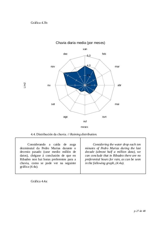Gráfica 4.3b:
4.4. Distribución da chuvia. // Raining distribution.
Considerando a caída de auga
dezminutal da Pedro Murias durante o
decenio pasado (case medio millón de
datos), chégase á conclusión de que en
Ribadeo non hai horas preferentes para a
chuvia, como se pode ver na seguinte
gráfica (4.4a).
Considering the water drop each ten
minutes of Pedro Murias during the last
decade (almost half a million data), we
can conclude that in Ribadeo there are no
preferential hours for rain, as can be seen
in the following graph, (4.4a).
Gráfica 4.4a:
p.27 de 48
xan
feb
mar
abr
mai
xun
xul
ago
set
ou
nov
dec
0,0
2,0
4,0
6,0
Chuvia diaria media (por meses)
meses
L/m2
 