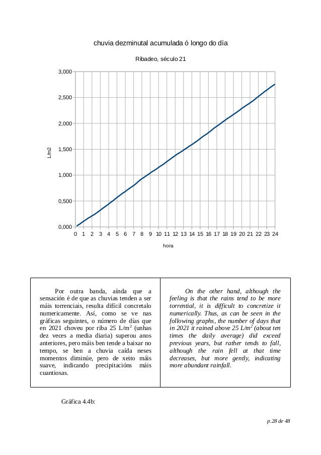 Por outra banda, aínda que a
sensación é de que as chuvias tenden a ser
máis torrenciais, resulta difícil concretalo
numericamente. Así, como se ve nas
gráficas seguintes, o número de días que
en 2021 choveu por riba 25 L/m2
(unhas
dez veces a media diaria) superou anos
anteriores, pero máis ben tende a baixar no
tempo, se ben a chuvia caída neses
momentos diminúe, pero de xeito máis
suave, indicando precipitacións máis
cuantiosas.
On the other hand, although the
feeling is that the rains tend to be more
torrential, it is difficult to concretize it
numerically. Thus, as can be seen in the
following graphs, the number of days that
in 2021 it rained above 25 L/m2
(about ten
times the daily average) did exceed
previous years, but rather tends to fall,
although the rain fell at that time
decreases, but more gently, indicating
more abundant rainfall.
Gráfica 4.4b:
p.28 de 48
0 1 2 3 4 5 6 7 8 9 10 11 12 13 14 15 16 17 18 19 20 21 22 23 24
0,000
0,500
1,000
1,500
2,000
2,500
3,000
chuvia dezminutal acumulada ó longo do día
Ribadeo, século 21
hora
L/m2
 