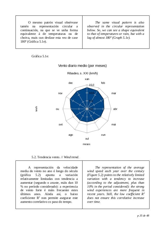 O mesmo patrón visual obsérvase
tamén na representación circular a
continuación, na que se ve unha forma
equivalente á de temperaturas ou de
choiva, mais cun desfase esta vez de case
180º (Gráfica 5.1e).
The same visual pattern is also
observed in the circular representation
below. So, we can see a shape equivalent
to that of temperatures or rain, but with a
lag of almost 180º (Graph 5.1e).
Gráfica 5.1e:
5.2. Tendencia vento. // Wind trend.
A representación da velocidade
media do vento no ano ó longo do século
(gráfica 5.2) apunta a variación
relativamente limitadas con tendencia a
aumentar (segundo o axuste, máis dun 10
% no período considerado): a experiencia
de vento forte é máis frecuente estes
últimos anos. Aínda así, o baixo
coeficiente R2
non permite asegurar este
aumento correlativo co paso do tempo.
The representation of the average
wind speed each year over the century
(Figure 5.2) points to the relatively limited
variation with a tendency to increase
(according to the adjustment, plus than
10% in the period considered): the strong
wind experiences are more frequent in
recent years. Still, the low coefficient R2
does not ensure this correlative increase
over time.
p.35 de 48
xan
feb
mar
abr
mai
xun
xul
ago
set
ou
nov
dec
0,0
5,0
10,0
15,0
Vento diario medio (por meses)
Ribadeo, s. XXI (km/h)
meses
km/h
 