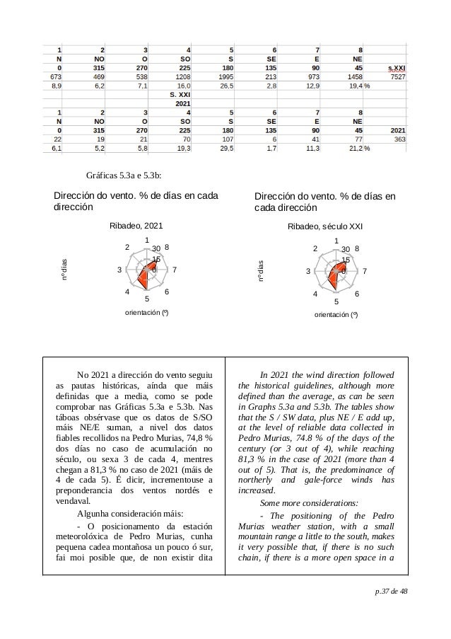 Gráficas 5.3a e 5.3b:
No 2021 a dirección do vento seguiu
as pautas históricas, aínda que máis
definidas que a media, como se pode
comprobar nas Gráficas 5.3a e 5.3b. Nas
táboas obsérvase que os datos de S/SO
máis NE/E suman, a nivel dos datos
fiables recollidos na Pedro Murias, 74,8 %
dos días no caso de acumulación no
século, ou sexa 3 de cada 4, mentres
chegan a 81,3 % no caso de 2021 (máis de
4 de cada 5). É dicir, incrementouse a
preponderancia dos ventos nordés e
vendaval.
Algunha consideración máis:
- O posicionamento da estación
meteorolóxica de Pedro Murias, cunha
pequena cadea montañosa un pouco ó sur,
fai moi posible que, de non existir dita
In 2021 the wind direction followed
the historical guidelines, although more
defined than the average, as can be seen
in Graphs 5.3a and 5.3b. The tables show
that the S / SW data, plus NE / E add up,
at the level of reliable data collected in
Pedro Murias, 74.8 % of the days of the
century (or 3 out of 4), while reaching
81,3 % in the case of 2021 (more than 4
out of 5). That is, the predominance of
northerly and gale-force winds has
increased.
Some more considerations:
- The positioning of the Pedro
Murias weather station, with a small
mountain range a little to the south, makes
it very possible that, if there is no such
chain, if there is a more open space in a
p.37 de 48
1
2
3
4
5
6
7
8
0
15
30
Dirección do vento. % de días en cada
dirección
Ribadeo, 2021
orientación (º)
nº
días
1
2
3
4
5
6
7
8
0
15
30
Dirección do vento. % de días en
cada dirección
Ribadeo, século XXI
orientación (º)
nº
días
 