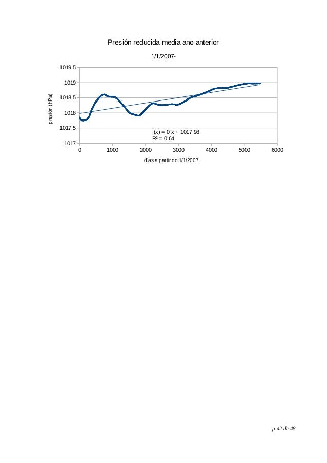 p.42 de 48
0 1000 2000 3000 4000 5000 6000
1017
1017,5
1018
1018,5
1019
1019,5
f(x) = 0 x + 1017,98
R² = 0,64
Presión reducida media ano anterior
1/1/2007-
días a partir do 1/1/2007
presión
(hPa)
 