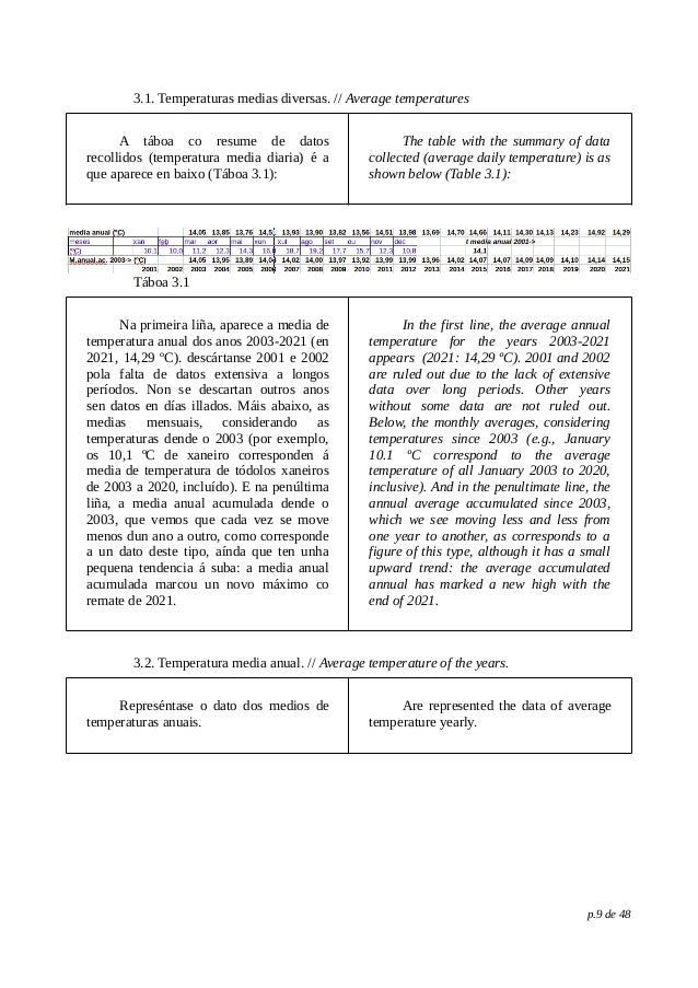 3.1. Temperaturas medias diversas. // Average temperatures
A táboa co resume de datos
recollidos (temperatura media diaria) é a
que aparece en baixo (Táboa 3.1):
The table with the summary of data
collected (average daily temperature) is as
shown below (Table 3.1):
Táboa 3.1
Na primeira liña, aparece a media de
temperatura anual dos anos 2003-2021 (en
2021, 14,29 ºC). descártanse 2001 e 2002
pola falta de datos extensiva a longos
períodos. Non se descartan outros anos
sen datos en días illados. Máis abaixo, as
medias mensuais, considerando as
temperaturas dende o 2003 (por exemplo,
os 10,1 ºC de xaneiro corresponden á
media de temperatura de tódolos xaneiros
de 2003 a 2020, incluído). E na penúltima
liña, a media anual acumulada dende o
2003, que vemos que cada vez se move
menos dun ano a outro, como corresponde
a un dato deste tipo, aínda que ten unha
pequena tendencia á suba: a media anual
acumulada marcou un novo máximo co
remate de 2021.
In the first line, the average annual
temperature for the years 2003-2021
appears (2021: 14,29 ºC). 2001 and 2002
are ruled out due to the lack of extensive
data over long periods. Other years
without some data are not ruled out.
Below, the monthly averages, considering
temperatures since 2003 (e.g., January
10.1 ºC correspond to the average
temperature of all January 2003 to 2020,
inclusive). And in the penultimate line, the
annual average accumulated since 2003,
which we see moving less and less from
one year to another, as corresponds to a
figure of this type, although it has a small
upward trend: the average accumulated
annual has marked a new high with the
end of 2021.
3.2. Temperatura media anual. // Average temperature of the years.
Represéntase o dato dos medios de
temperaturas anuais.
Are represented the data of average
temperature yearly.
p.9 de 48
 
