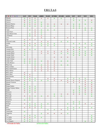 FRUTAS

F R U T A S            JAN   FEV   MAR     ABRIL   MAIO   JUNHO   JULHO   AGOS   SET   OUT   NOV   DEZ
Abacate                 ♦     •     •        •      •       ♦       ♦             ♦
Abacaxi                 •     ♦     ♦                                             ♦    ♦     ♦     •
Ameixa                  •     ♦     ♦        ♦                                                     ♦
Banana-Nanica           ♦     •     •        ♦        •    •        •      •     ♦     ♦     ♦
Banana-Maça             ♦     ♦     ♦        ♦        ♦    ♦                     ♦     ♦
Banana-Prata                                                                     ♦     ♦     ♦     ♦
Caqui                        ♦      •        ♦        ♦    ♦                                 ♦     ♦
Caqui Fuyu                          •        ♦
Caqui Rama Forte             ♦      •        ♦
Carambola                    ♦      •        •
Coco                                         •              •              •      •
Figo                   •      •     •                                                              ♦
Fruta-de-Conde         ♦                     •        •            ♦       ♦
Goiaba                 •     •      •        ♦        ♦    ♦                     ♦     ♦     ♦     ♦
Jaca                   ♦     ♦      ♦        ♦        ♦    ♦                                       ♦
Jaboticaba                                                                       ♦     ♦     ♦
Laranja-Pera           •     ♦      ♦                                      •     •     •           •
Laranja-Lima           ♦                     •        •     •      •       •     ♦     ♦     ♦     ♦
Laranja-Bahia          ♦                     •        •     •      ♦       ♦     ♦     ♦     ♦     ♦
Laranja Natal          ♦                                                         ♦     ♦     ♦     ♦
Laranja Seleta                                              •       •      •
Limão Galego           ♦     •      •
Limão Taiti            ♦     ♦      ♦        ♦        •     •      ♦       ♦
Limão Branco           ♦     ♦      ♦                 •     •
Maça Fuji                           ♦        ♦        •     •      ♦       ♦
Maça Golden                         •        •        •     •
Maça Starkrimson                    •        •        •     •
Maça Mutsu                          •        •        •     •
Maça Anna              •
Maça Ohio              •     •
Maça Rainha            ♦     •
Mamão                  ♦     ♦      ♦                 •     •              ♦     ♦     ♦     ♦
Mamão Hawai (Papaia)   •     ♦      ♦        ♦        ♦     •       •      •     •     •     •     •
Mamão Formosa          ♦                                                   •     •     •     •     ♦
Manga                  ♦                                                                     •     •
Manga Haden            ♦     ♦      ♦                                                  ♦     •     •
Manga Tommy Atkins     ♦     ♦      ♦                                                  ♦     ♦     •
Melão                  •     ♦      ♦                                            ♦     ♦     •     •
Melancia               •     ♦      •                                            ♦     ♦     •     •
Morango                                                    ♦       •       •     •     •     ♦     ♦
Maracujá                •    •      ♦        ♦        •    ♦       ♦                               ♦
Marmelo                      ♦
Nectarina              ♦     ♦
Nêspera                                                                          ♦     ♦
Pêssego                 •    ♦      ♦        ♦        ♦                    ♦     ♦     ♦      •     •
Pinha                        ♦      ♦        ♦
Pera                    •    •      •        ♦                             ♦     ♦     ♦           ♦
Ponkan                                                ♦    ♦        •      ♦     ♦
Tamarindo              ♦
Tangerina                                    ♦        •     •       •      ♦
Uva                    ♦     ♦      ♦                                                              ♦
Uva Itália             •     •      ♦        ♦                                                     ♦
Uva Rubi               ♦     ♦                                                                     ♦
Uva Niagara            ♦     ♦                                                               ♦     ♦
 • Período de Safra                     ♦ Fora de Safra
 