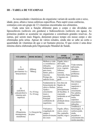 III – TABELA DE VITAMINAS


      As necessidades vitamínicas do organismo variam de acordo com o sexo,
idade, peso, altura e taxas calóricas específicas. Para suprir essas carências,
contamos com um grupo de 13 vitaminas encontradas nos alimentos.
      Cada uma tem a função diferente para o corpo e são divididas em
lipossolúveis (solúveis em gordura) e hidrossolúveis (solúveis em água). As
primeiras podem se acumular no organismo e constituem grandes reservas. As
outras, por serem mais frágeis, demoram pouco tempo em nosso corpo e são
eliminadas pela urina. Apesar de vários estudos, ainda não se sabe ao certo a
quantidade de vitaminas de que o ser humano precisa. O que existe é uma dose
mínima diária elaborada pela Organização Mundial de Saúde.


                                                                                                SINTOMAS
                                                                              ONDE
                     VITAMINA          DOSE DIÁRIA        FUNÇÃO                                   DA
                                                                           ENCONTRAR
                                                                                                CARÊNCIA
                                                       Melhora a visão     Fígado, leite e
                                                       e a resistência a   derivados,
                                                                                               Visão noturna
                                                       infecções.          peixe, gema de
                           A                                                                   deficiente,
                                                       Indispensável       ovos, vegetais
                        (retinol,       600mcg                                                 afecções
                                                       para ossos,         folhosos,
                    provitamina A e     700mcg                                                 cutâneas e
                                                       dentes, pele e      cenoura,
                     betacaroteno)                                                             problemas
                                                       mucosas.            beterraba, frutas
                                                                                               dentários.
                                                       Protege dos         e legumes em
                                                       radicais livres.    geral.
    LIPOSSOLÚVEIS




                                                                                               Nas crianças
                                                       Fundamental no      Em óleos de
                                                                                               causam o
                                                       fornecimento de     fígados de
                                                                                               raquitismo e
                                                       cálcio e fósforo.   peixes,
                          D                                                                    retarda o
                                                       Ajuda o             principalmente
                      (calciferol,                                                             crescimento.
                                        0 a 10 mcg     crescimento         de bacalhau. A
                    colecalciferol e                                                           Nos adultos,
                                        0 a 10 mcg     ósseo e             exposição
                     vitamina anti-                                                            fragilidade
                                                       muscular.           moderada ao sol
                       raquítica)                                                              óssea,
                                                       Principal           ajuda a
                                                                                               espasmos
                                                       combatente do       produção dessa
                                                                                               musculares e
                                                       raquitismo.         vitamina.
                                                                                               infecções.
                                                                                               Tendência a
                                                       Vital para a        Fígado, alface,     hemorragias. A
                          K
                                                       coagulação do       couve, couve-       carência pode,
                    (filoquinona,      1 a 2mcg por kg
                                                       sangue e            flor, espinafre,    ainda,
                    menaquinona,       de peso
                                                       desenvolvimento     repolho, trigo e    prejudicar o
                     menadiona)
                                                       dos ossos           aveia.              crescimento dos
                                                                                               recém-nascidos.
 