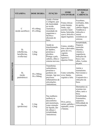 SINTOMAS
                                                                         ONDE                 DA
                 VITAMINA            DOSE DIÁRIA      FUNÇÃO
                                                                      ENCONTRAR            CARÊNCIA

                                                   Ajuda a formar
                                                                                        Escorbuto,
                                                   o colágeno, que
                                                                      Frutas cítricas   resfriados, falta
                                                   dá elasticidade
                                                                      como laranja,     de apetite,
                                                   ao tecido.
                                                                      limão, caju,      cabelos frágeis.
                        C            45 a 60mg     Aumenta a
                                                                      acerola e kani-   Tendência a
                 (ácido ascórbico)   45 a 60mg     imunidade do
                                                                      kama, beterraba, infecções e
                                                   organismo e
                                                                      couve, brócolis e menor
                                                   facilita a
                                                                      alguns legumes. resistência ao
                                                   absorção de
                                                                                        estresse.
                                                   ferro.
                                                                                         Irritabilidade,
                                                   Ajuda na                              fraqueza
                                                                      Carnes, miúdos,
                                                   transformação                         muscular.
                                                                      leite e derivados,
                        B2                         de lipídios,                          Diarréia,
                                                                      gema de ovo,
                   (riboflavina,     1,3mg         proteínas e                           vômitos e
                                                                      vegetais
                   lactoflavina,     1,6mg         glicídios.                            inapetência.
                                                                      folhosos,
                    ovoflavina)                    Protege a pele,                       Infecções da
                                                                      legumes e
                                                   cabelos, olhos e                      boca e nos
                                                                      algumas frutas.
                                                   sistema nervoso.                      olhos. Lesões
HIDROSSOLÚVEIS




                                                                                         de pele.
                                                   Transforma
                                                   carboidratos,                         Artrite e
                                                   proteínas e                           reumatismo.
                        B5                         gorduras em      Carne vermelha,      Nervosismo e
                                     30 a 300mg
                      (ácido                       energia. Age nos ovos, batata,        estresse.
                                     30 a 300mg
                   pantotênico)                    processos        vegetais e leite.    Conjuntivite e
                                                   inflamatórios de                      infecções da
                                                   articulações.                         boca.
                                                   Antiestresse.
                                                                                        Dermatites ou
                                                                                        ecsemas nos
                                                                                        olhos, nariz e
                                                                                        boca.
                                                   Nas mulheres                         Irritabilidade.
                                                   melhora os                           Estomatites,
                                                   desconfortos                         espasmos.
                                                                      Ovos, peixe,
                                                   pré-menstruais,                      Dificuldade de
                        B6           1,1mg                            carnes, galinha e
                                                   como retenção                        concentração.
                   (piridoxina)      1,5mg                            espinafre, aveia
                                                   de líquido, dor
                                                                      e banana.
                                                   de cabeça e
                                                   irritabilidade.
                                                   Antiestresse.
 