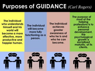 Purposes of GUIDANCE (Carl Rogers)
The individual
who understands
The individual
himself and his
will become
world will
more fully
become a more
functioning as a
effective, more
person.
productive and
happier human.

The individual
achieves
greater
awareness of
who he is and
who he can
become.

The purpose of
most of the
helping
professions is to
enhance
personal
development,
the
psychological
growth a
socialized
maturity, of its
clients.

 