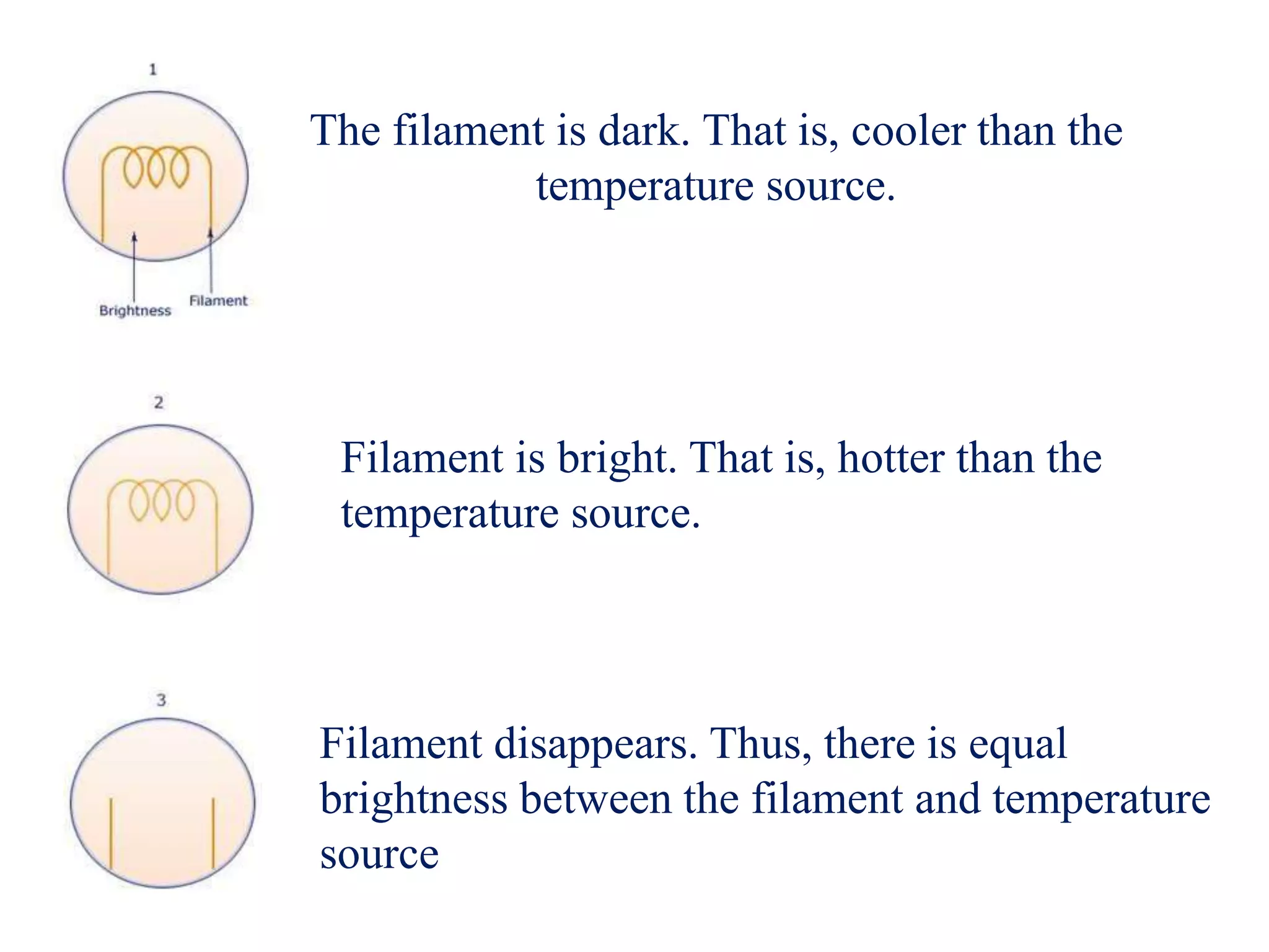 The filament is dark. That is, cooler than the
temperature source.
Filament is bright. That is, hotter than the
temperature source.
Filament disappears. Thus, there is equal
brightness between the filament and temperature
source
 