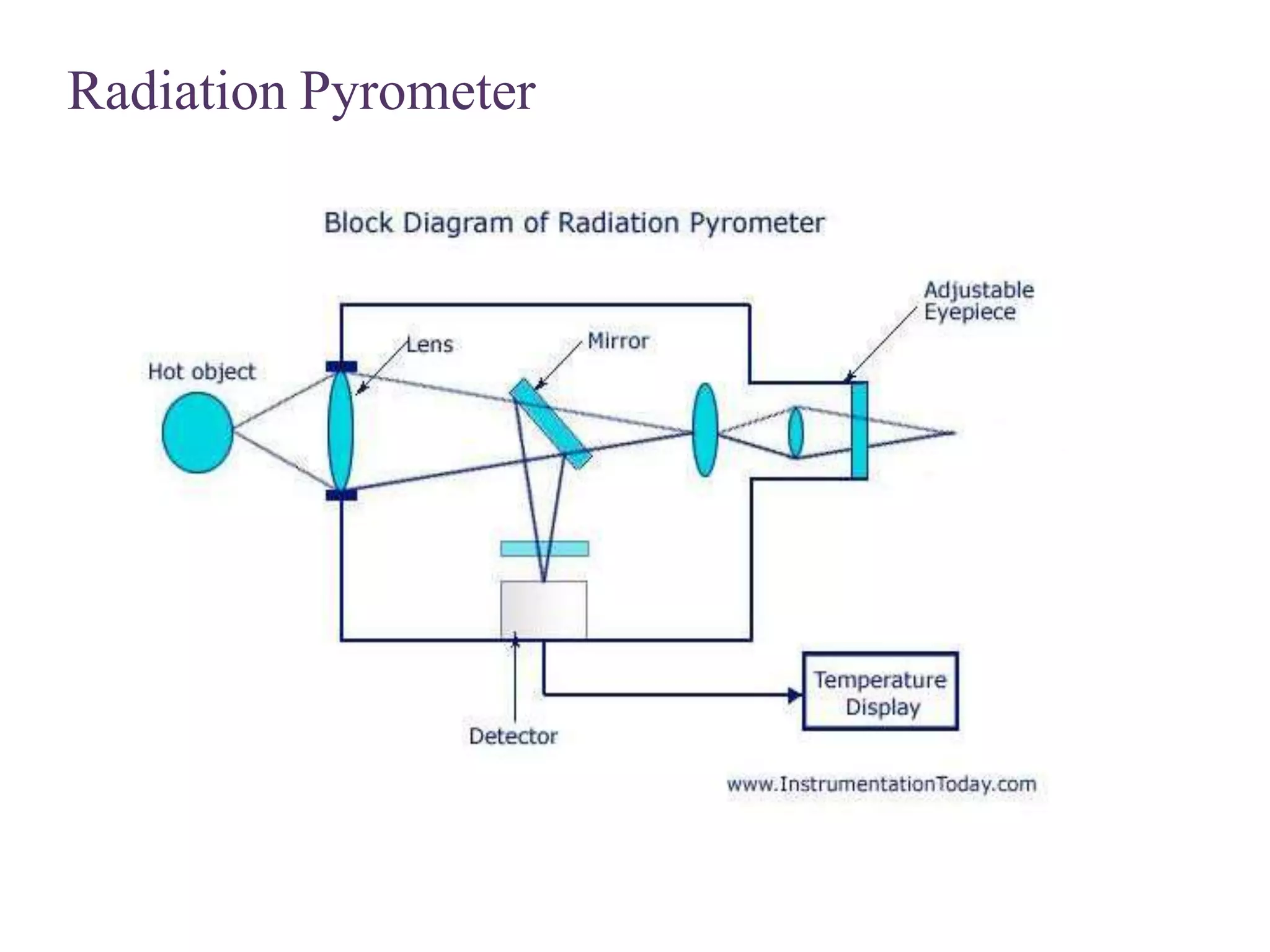 Radiation Pyrometer
 