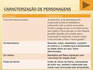 CARACTERIZAÇÃO DE PERSONAGENS
Personagem Caracterização
Vasco da Gama (o mestre) Ao aperceber-se da aproximação da
tempestade acorda os marinheiros,
começando a dar as ordens necessárias.
Perante o perigo em que se encontravam faz
uma súplica a Deus para que os salve daquele
pesadelo. Quando, pela manhã, após a
tempestade ter amainado, avistam a Índia,
Vasco da Gama a Deus a “mercê grande”.
Os Marinheiros Rezando, estes, atarefados, cumprem
as ordens e, à medida que a tempestade
se abate sobre as naus, ficam
aterrorizados.
Os Ventos Mandados por Baco sopravam com
“uma força de ímpeto cruel”.
Paulo da Gama Irmão de Vasco da Gama, comandante
de outra nau, assistia à destruição das
outras naus provocada pela tempestade.
 
