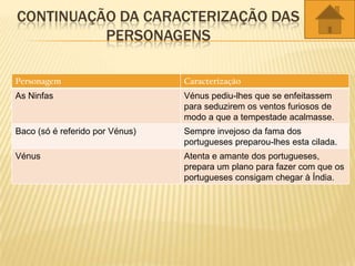 CONTINUAÇÃO DA CARACTERIZAÇÃO DAS
PERSONAGENS
Personagem Caracterização
As Ninfas Vénus pediu-lhes que se enfeitassem
para seduzirem os ventos furiosos de
modo a que a tempestade acalmasse.
Baco (só é referido por Vénus) Sempre invejoso da fama dos
portugueses preparou-lhes esta cilada.
Vénus Atenta e amante dos portugueses,
prepara um plano para fazer com que os
portugueses consigam chegar à Índia.
 