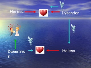 Hermia     Lysander




Demetriu   Helena
s
 