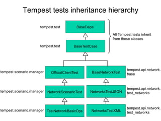 Tempest tests inheritance hierarchy
BaseDeps
BaseTestCase
tempest.test
tempest.test
OfficialClientTesttempest.scenario.manager
NetworkScenarioTesttempest.scenario.manager
TestNetworkBasicOpstempest.scenario.manager
All Tempest tests inherit
from these classes
BaseNetworkTest
NetworksTestJSON
NetworksTestXML
tempest.api.network.
base
tempest.api.network.
test_networks
tempest.api.network.
test_networks
 