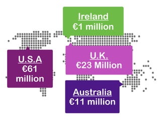 Ireland
          €1 million


U.S.A         U.K.
 €61       €23 Million
million
           Australia
          €11 million
 