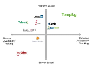 Platform Based




Manual                            Dynamic
Availability                    Availability
Tracking                          Tracking




               Server Based
 