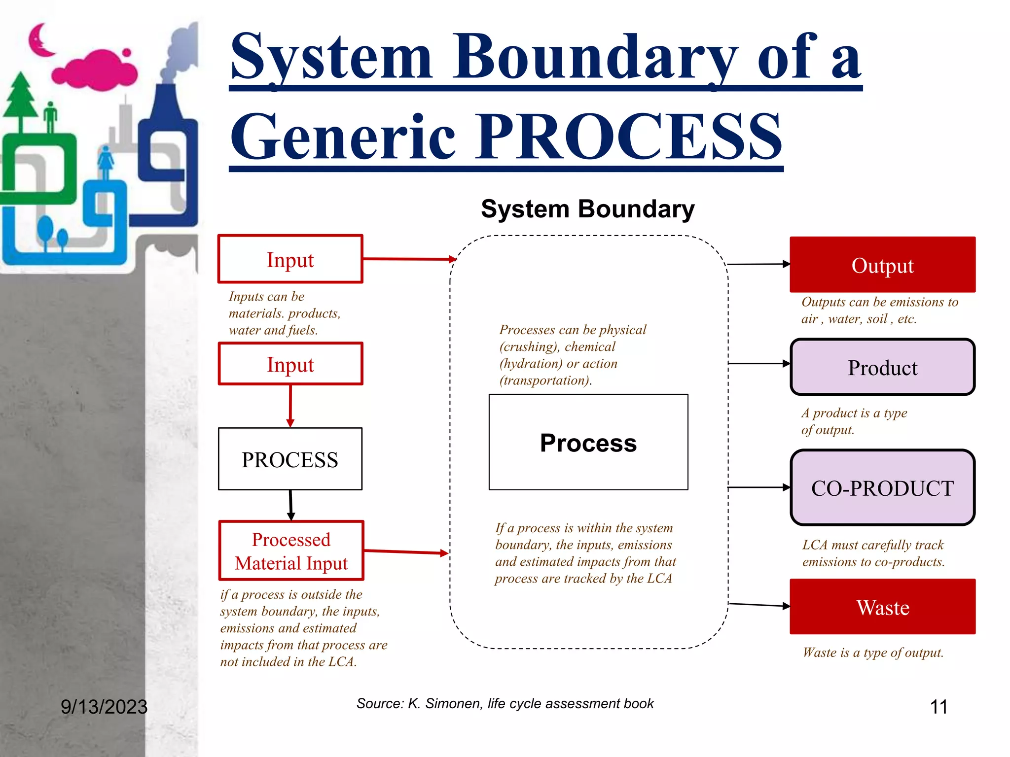 System Boundary of a
Generic PROCESS
9/13/2023 11
System Boundary
Process
Processes can be physical
(crushing), chemical
(hydration) or action
(transportation).
If a process is within the system
boundary, the inputs, emissions
and estimated impacts from that
process are tracked by the LCA
Input
Input
Processed
Material Input
PROCESS
Inputs can be
materials. products,
water and fuels.
if a process is outside the
system boundary, the inputs,
emissions and estimated
impacts from that process are
not included in the LCA.
Output
Waste
CO-PRODUCT
Product
Outputs can be emissions to
air , water, soil , etc.
A product is a type
of output.
LCA must carefully track
emissions to co-products.
Waste is a type of output.
Source: K. Simonen, life cycle assessment book
 